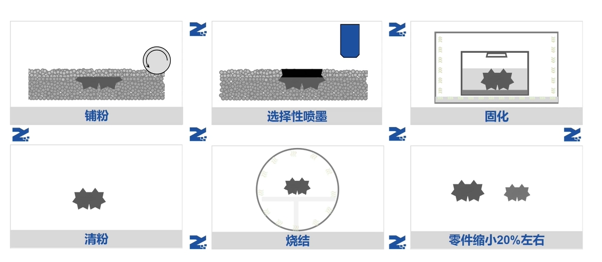 粘结剂喷射3D打印技术